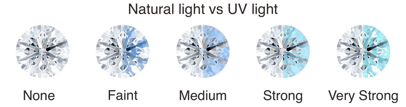 Diamond Fluorescence Examples Diamond Fluorescence | Education | McGuire Diamonds